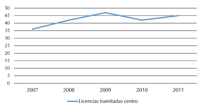Licencias tramitadas en Popayán centro histórico