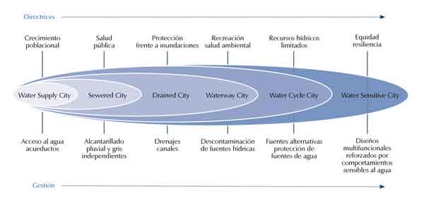 Evoluci&oacute;n demlas ciudades a partir de la gesti&oacute;n de las aguasmurbanas