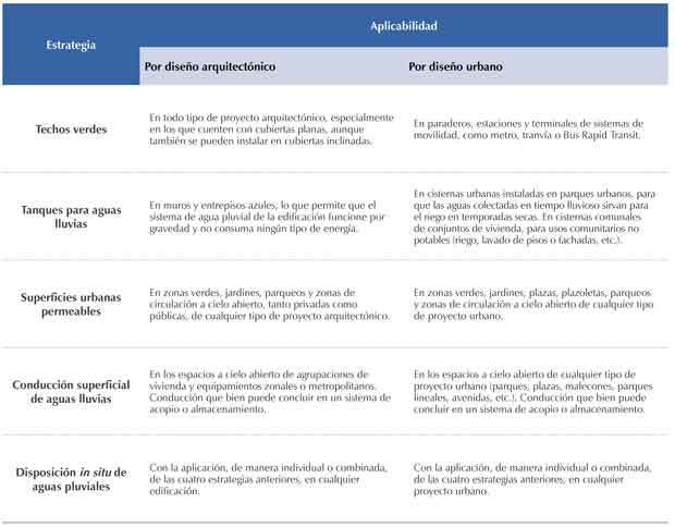 Estrategias para la gesti&oacute;n sustentable del recurso pluvial y campos de aplicaci&oacute;n