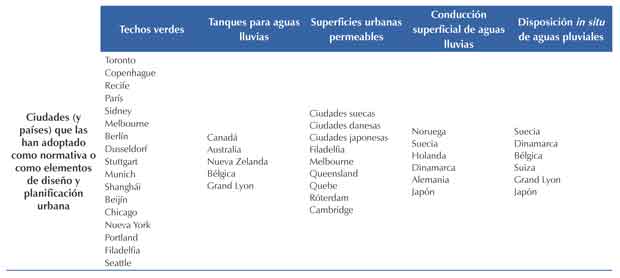 Estrategias que fortalecen la resiliencia a inundaciones y ciudades (o pa&iacute;ses) que ya las aplican