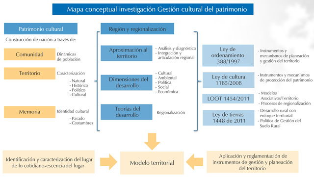 Mapa Gesti&oacute;n cultural del patrimonio y paisaje cultural