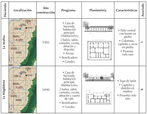 Modelo de ficha de inventario con localizaci&oacute;n, principales caracter&iacute;sticas y criterios de valoraci&oacute;n de cada hacienda