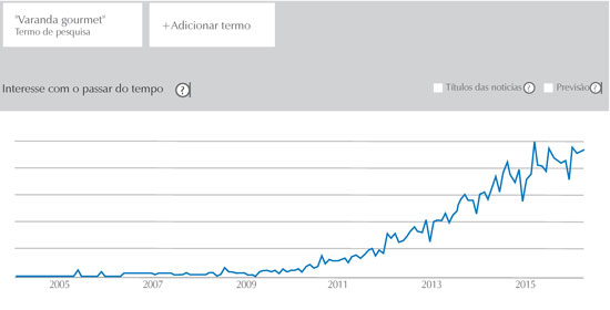 Gr&aacute;fico generado por Google Trends sobre apariciones de la frase "varanda gourmet" desde 2005 hasta 2015