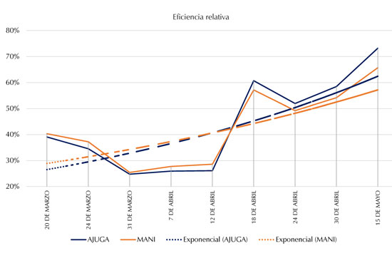 Variación de la eficiencia relativa en módulos experimentales