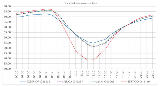 Comparativo de la evolución del registro de la humedad relativa media horaria