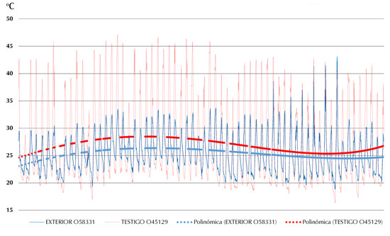 Temperatura exterior y módulo testigo
