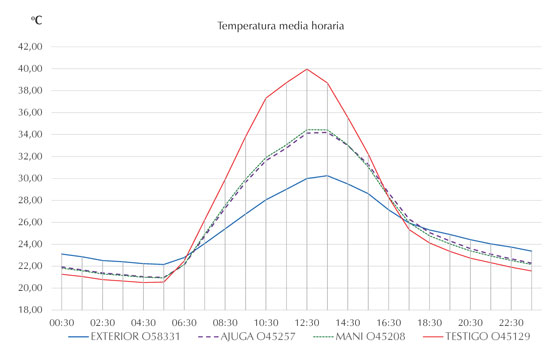 Comparativo de la evolución del registro de la temperatura media horaria