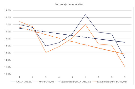 Porcentaje de la reducción de la temperatura en módulos experimentales