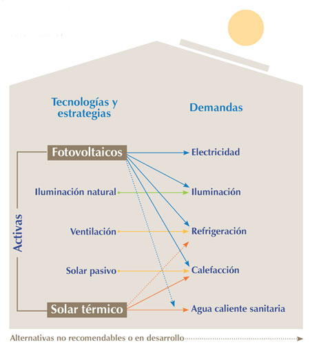 Tecnolog&iacute;as activas y pasivas solares destinadas a demandas de edificaci&oacute;n
