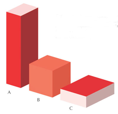 Vol&uacute;menes edificados con distinta morfolog&iacute;a horizontal-vertical (en rojo oscuro las superficies con mayor potencial de captaci&oacute;n solar integrada) v&aacute;lido en zonas t&oacute;rridas a mediterr&aacute;neas