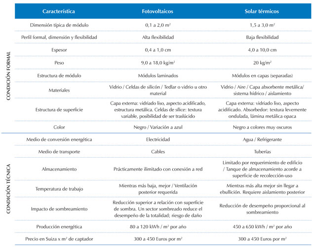 Comparaci&oacute;n entre colectores ST y PV formalmente y por condiciones t&eacute;rmicas