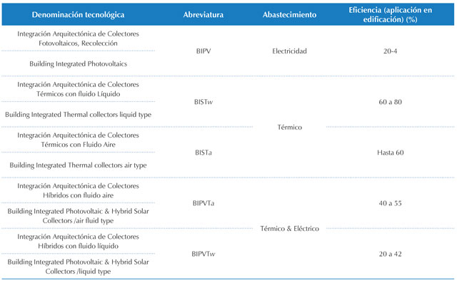 Tecnolog&iacute;as y abastecimientos disponibles para edificaci&oacute;n