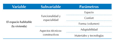 Variables, subvariables y par&aacute;metros de an&aacute;lisis en el modelo de evaluaci&oacute;n