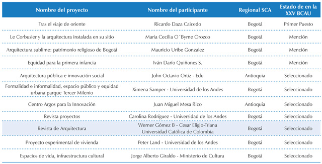 Categor&iacute;a Divulgaci&oacute;n y Publicaciones: ganadores y seleccionados en la XXV BCAU
