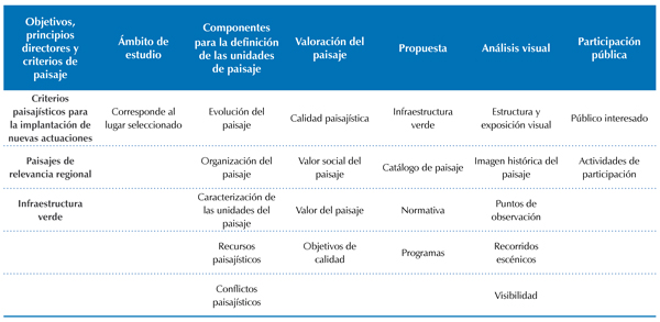 Resumen de la propuesta de la Gu&iacute;a metodol&oacute;gica. Estudio de paisaje