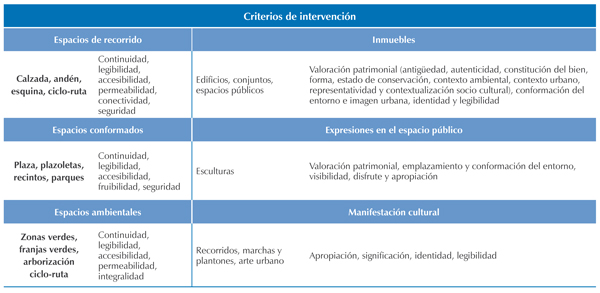 Criterios de intervenci&oacute;n en la propuesta de la Calle 26 de Bogot&aacute;