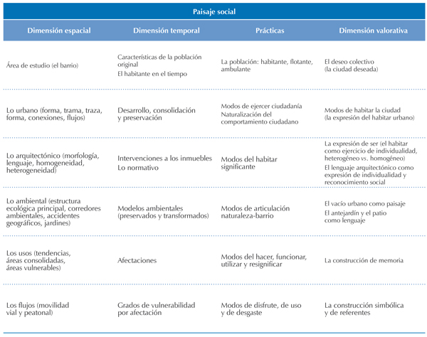 Soporte conceptual para definir los atributos de la valoraci&oacute;n
