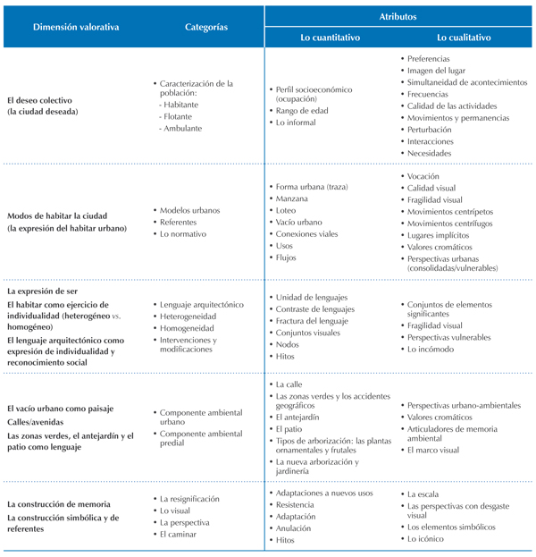 Matriz de atributos de valoraci&oacute;n del barrio