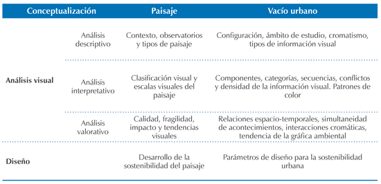 Resumen de las variables de conceptualizaci&oacute;n, paisaje y vac&iacute;o urbano