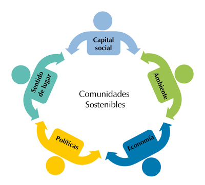 Aspectos clave de las comunidades enfocadas en la sostenibilidad social 