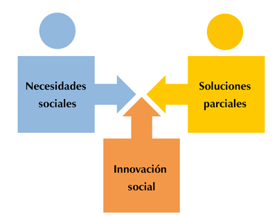  Espacio para la intervenci&oacute;n de la innovaci&oacute;n social