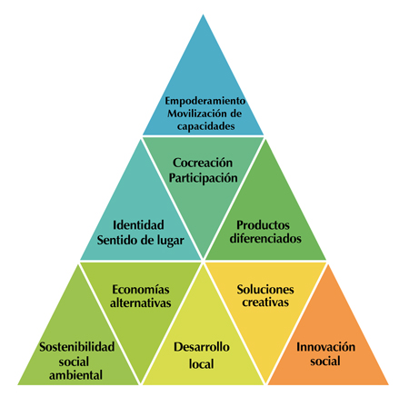 Campo de trabajo del design social