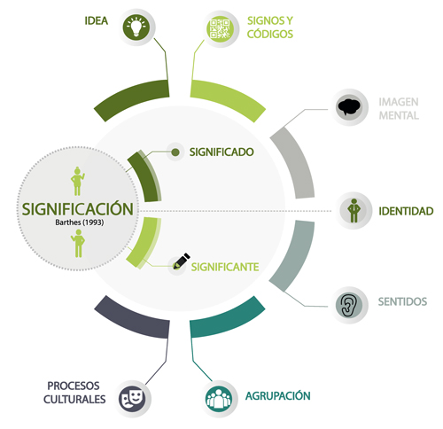 La significación como concepto, etapas de reconocimiento del "ser" y su entorno