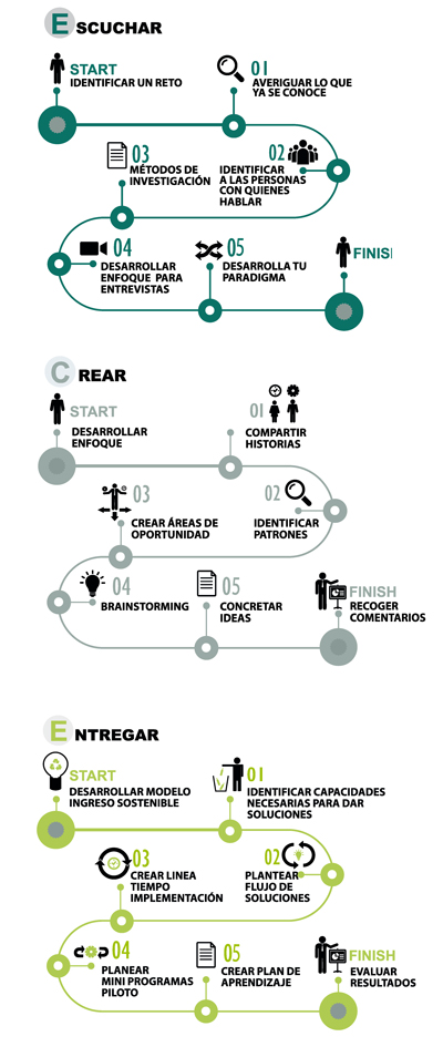Cadenas metodológicas para completar el diseño centrado en la persona desde los procesos participativos. Procesos para "escuchar" "crear" y "entregar"
