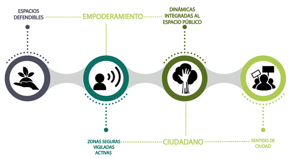 Empoderamiento ciudadano vinculado a la consolidación de espacios defendibles