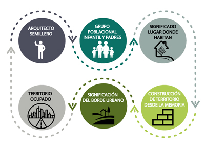 Papel del arquitecto-diseñador para encontrar y reconocer, en términos sociales y culturales, el imaginario de la población y la significación del territorio ocupado