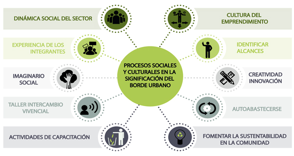 Impulso que tienen los procesos sociales y culturales en la significación del borde urbano para fomentar la sustentabilidad en la comunidad