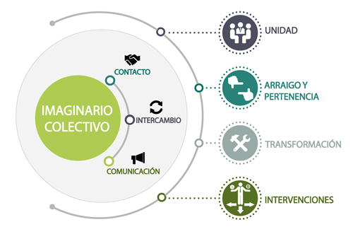 Reconocimiento del imaginario colectivo desde cuatro dimensiones