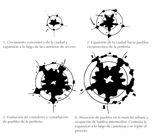 Patrones de expansión en ciudades latinoamericanas de acuerdo con los procesos de crecimiento