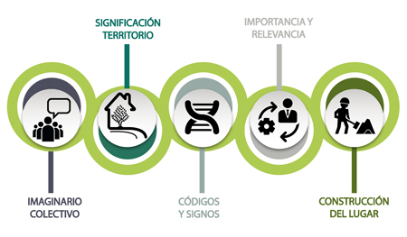 Elementos del territorio como imaginario urbano, entendimiento del proceso social.
