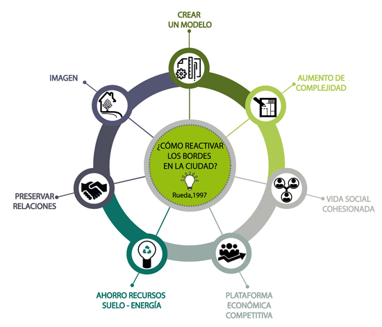 Dinámicas que permiten la reactivación de los bordes en la ciudad, desde el trabajo con la población.
