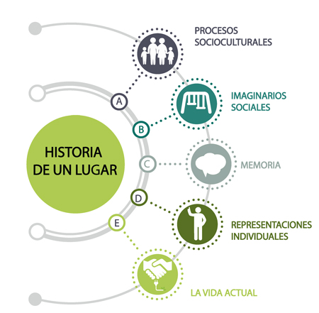 Relación metodológica desde escenarios de reconocimiento en el territorio para entender los procesos socioculturales de un lugar