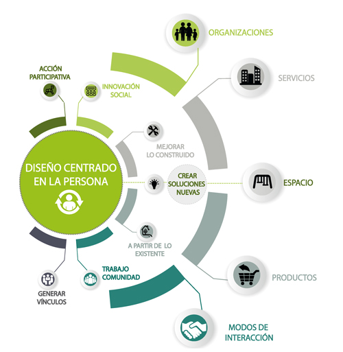Metodología para el diseño participativo desde el diseño centrado en la persona