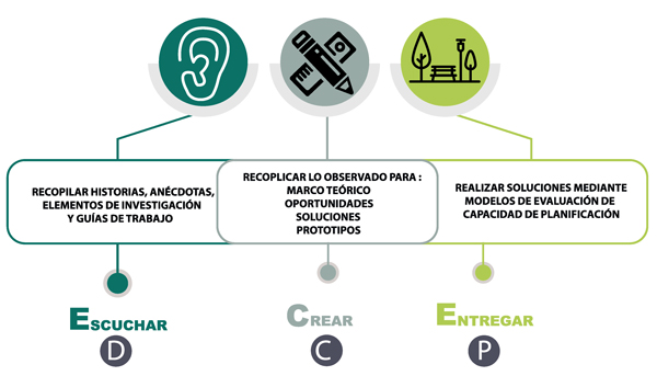 Proceso de diseño desde los vínculos de participación. Escenarios como metodología del diseño centrado en la persona (IDEO, 2011)