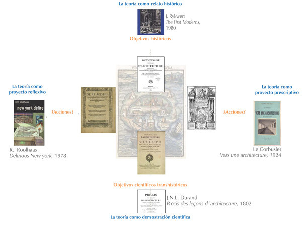 Cartograf&iacute;a de ocho textos cl&aacute;sicos de la teor&iacute;a arquitect&oacute;nica, ubicados sobre los dos ejes del modelo: el eje de los objetivos y el eje de las acciones 
