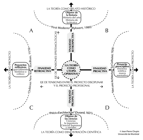 Cartograf&iacute;a general de teor&iacute;as antiguas y contempor&aacute;neas; se diferencian los polos retrospectivo/prospectivo, y retroactivo/proactivo. Los cuatro cuadrantes intermedios son formulados como din&aacute;micos