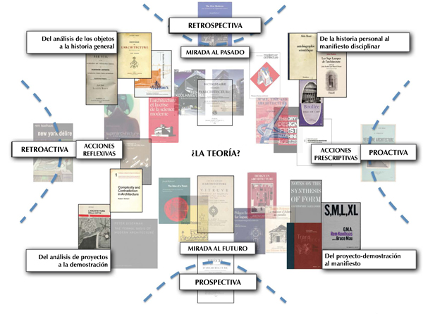 Cartograf&iacute;a general de teor&iacute;as antiguas y contempor&aacute;neas; se diferencian los polos retrospectivo/prospectivo, y retroactivo/proactivo. Los cuatro cuadrantes intermedios son formulados como din&aacute;micos