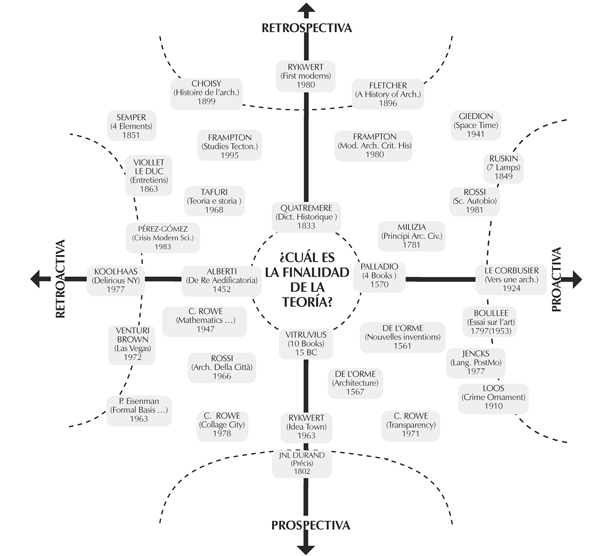 Cartograf&iacute;a te&oacute;rica de textos emblem&aacute;ticos (se se&ntilde;ala el a&ntilde;o de la primera edici&oacute;n)