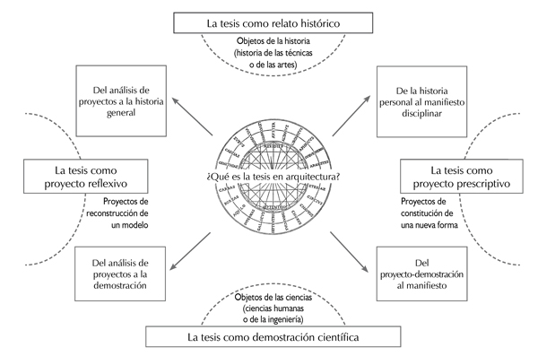 Exploraci&oacute;n de la br&uacute;jula como instrumento de orientaci&oacute;n pedag&oacute;gica compuesto por ocho perspectivas para la tesis en arquitectura