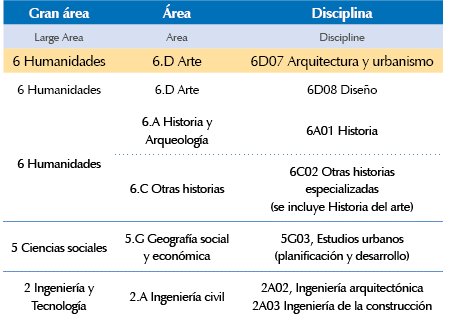 Clasificaci&oacute;n de las revistas de arquitectura seg&uacute;n la Organizaci&oacute;n para la Cooperaci&oacute;n y el Desarrollo Econ&oacute;micos (OCDE) e identificaci&oacute;n de otros posibles espacios de publicaci&oacute;n por &aacute;mbito de actuaci&oacute;n del arquitecto.