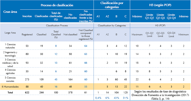 S&iacute;ntesis de los resultados oficiales Publindex por gran &aacute;rea.