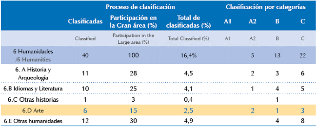 Desglose de las revistas por gran &aacute;rea, Humanidades, y categor&iacute;a obtenida.