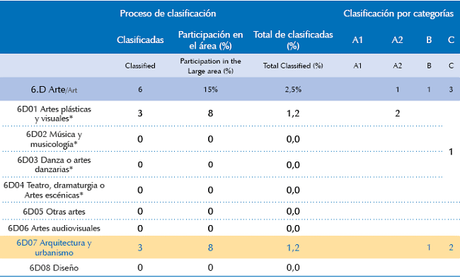 Desglose de las revistas de humanidades por &aacute;rea, Arte, y categor&iacute;a obtenida. Se resalta la participaci&oacute;n de las revistas de arquitectura y urbanismo.