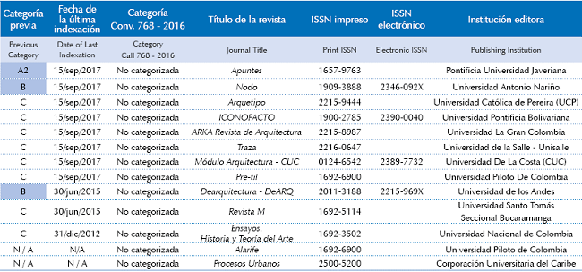 Revistas que no lograron la indexaci&oacute;n, organizadas por la &uacute;ltima categor&iacute;a obtenida y la fecha de la &uacute;ltima indexaci&oacute;n.