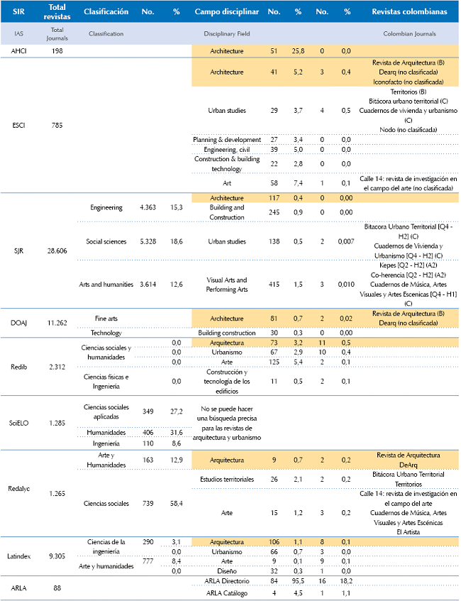 Revistas de arquitectura y disciplinas afines en diferentes SIR (Clasificaci&oacute;n Publindex) [clasificaci&oacute;n en el SJR] 