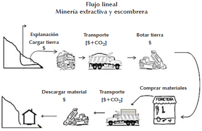 Flujo lineal de materiales y RCD